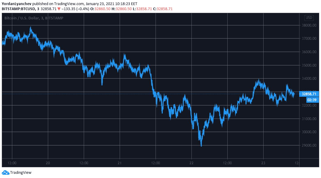 BTCUSD. Source: TradingView