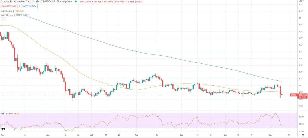 Crypto Market Cap. Source: TradingView