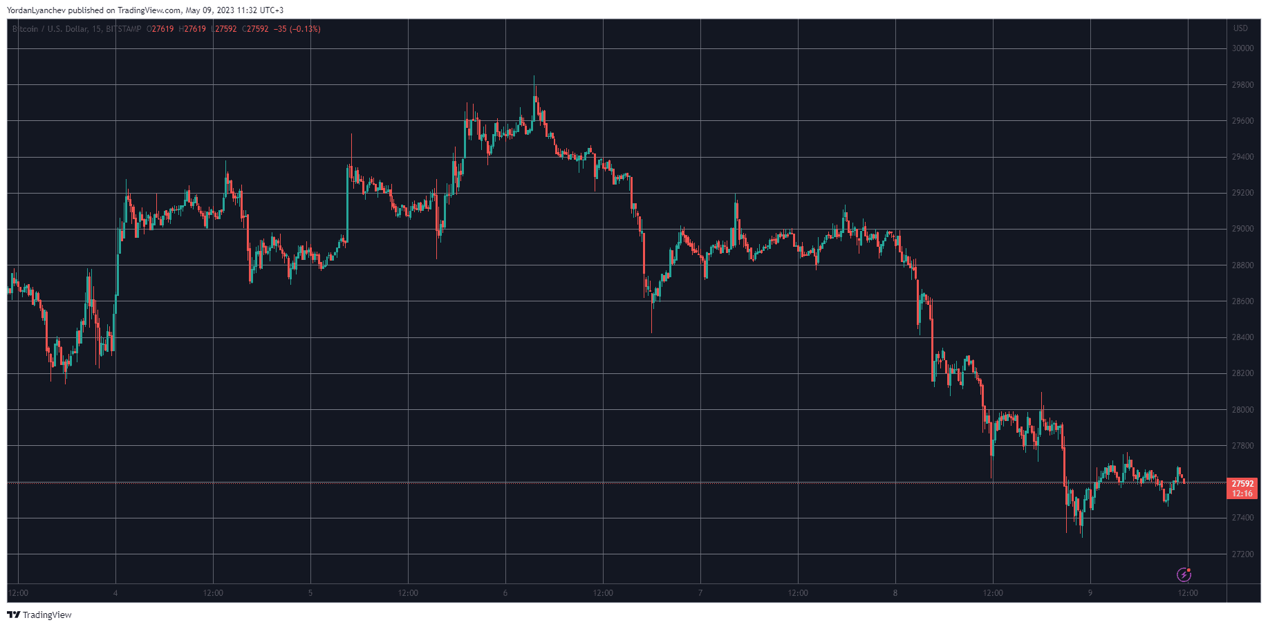 BTCUSD. Source: TradingView