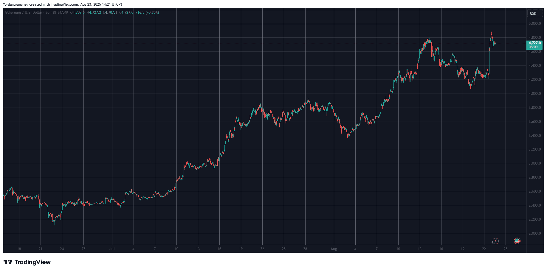 ETHUSD. Source: TradingView