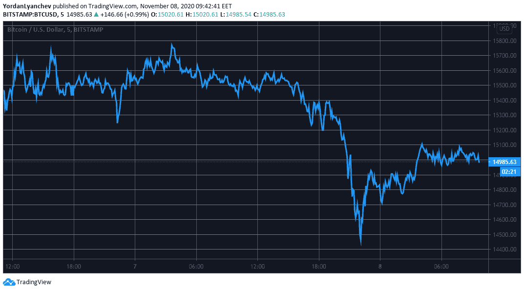 BTCUSD. Source: TradingView