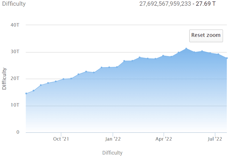 Bitcoin Mining Difficulty. Source: BTC.com