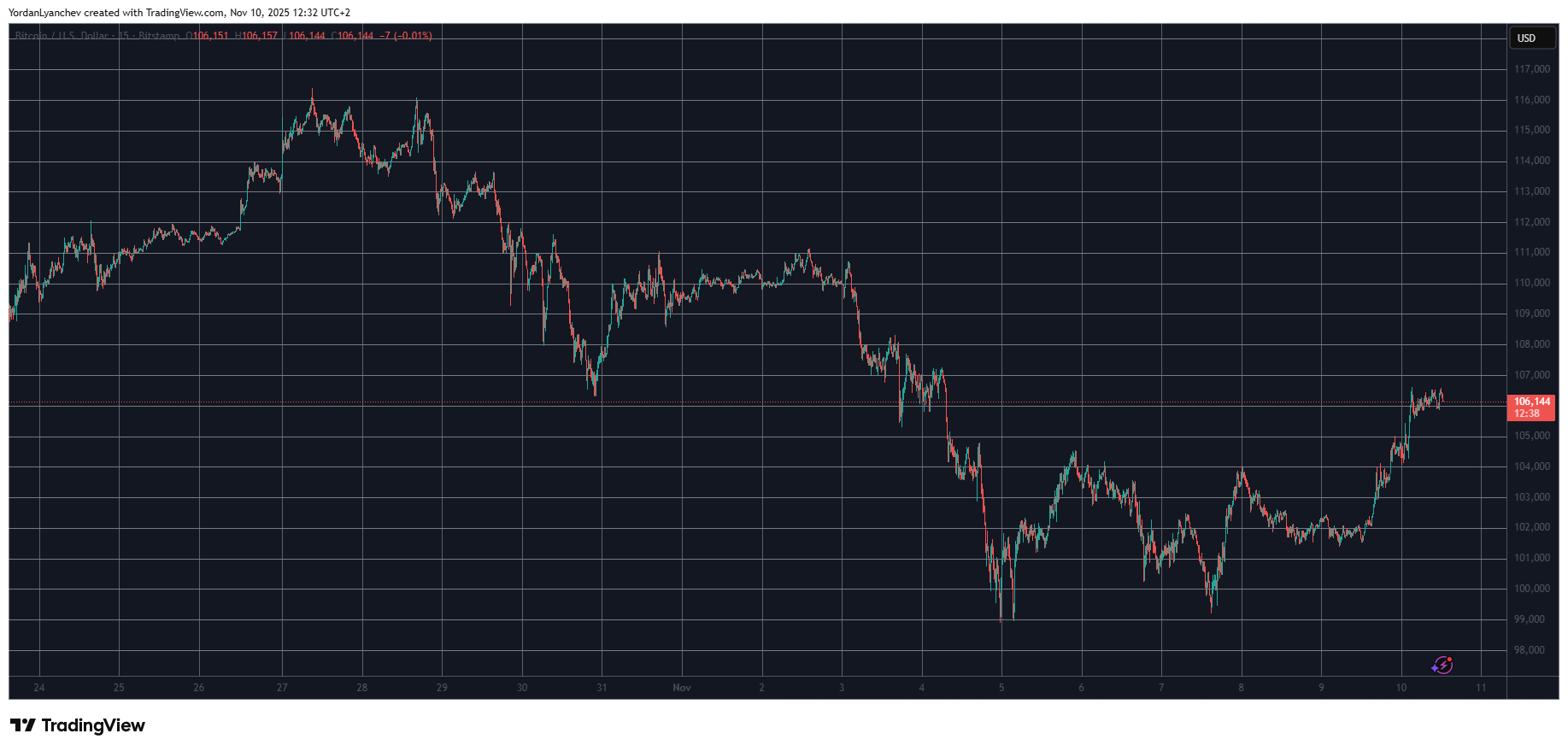 Double-Digit Features From These Altcoins as Bitcoin Reclaims 6K: Market Watch