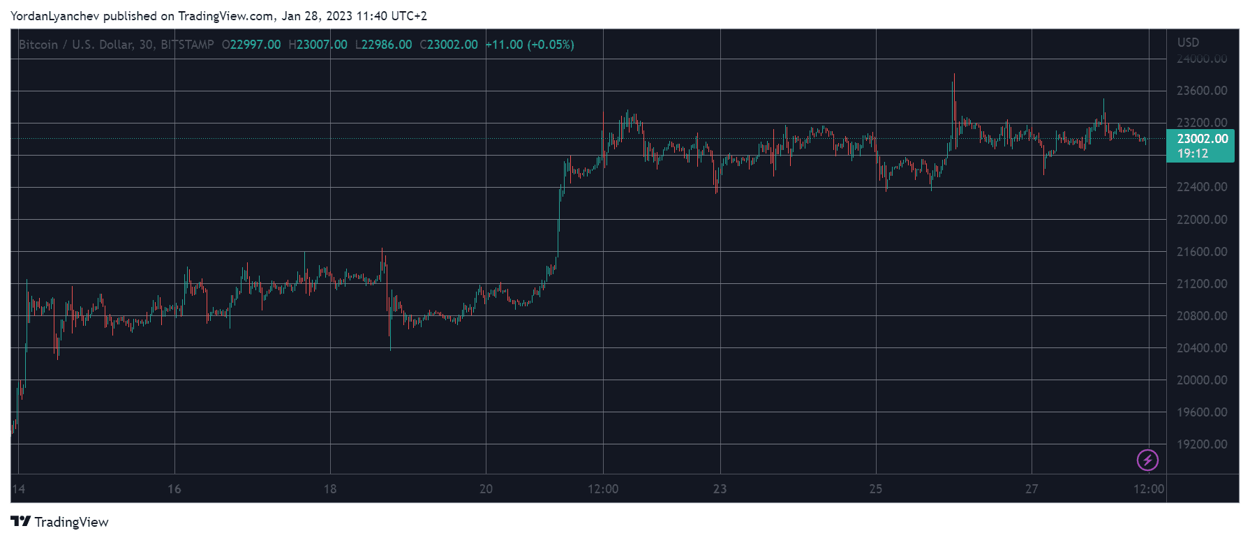 BTCUSD. Source: TradingView