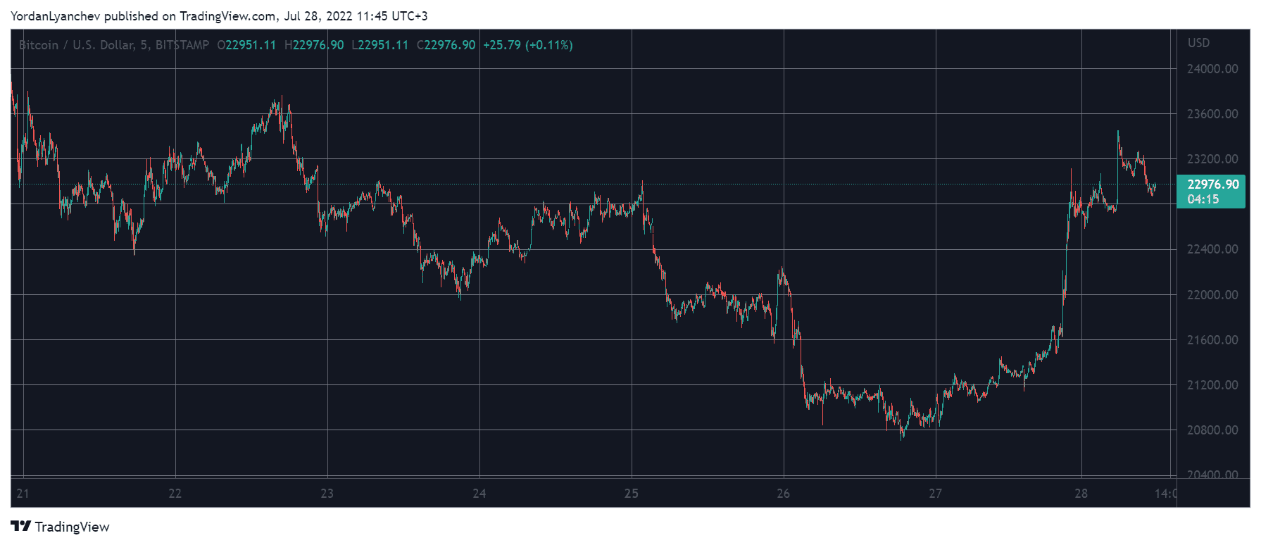 BTCUSD. Source: TradingView