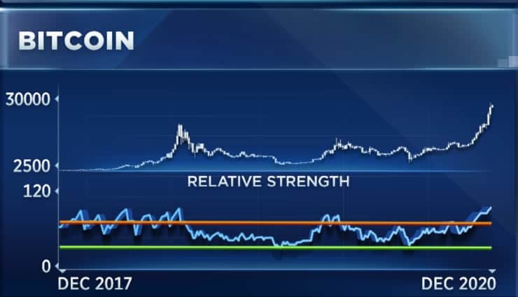 BTC Price / Relative Strength Index. Source: CNBC