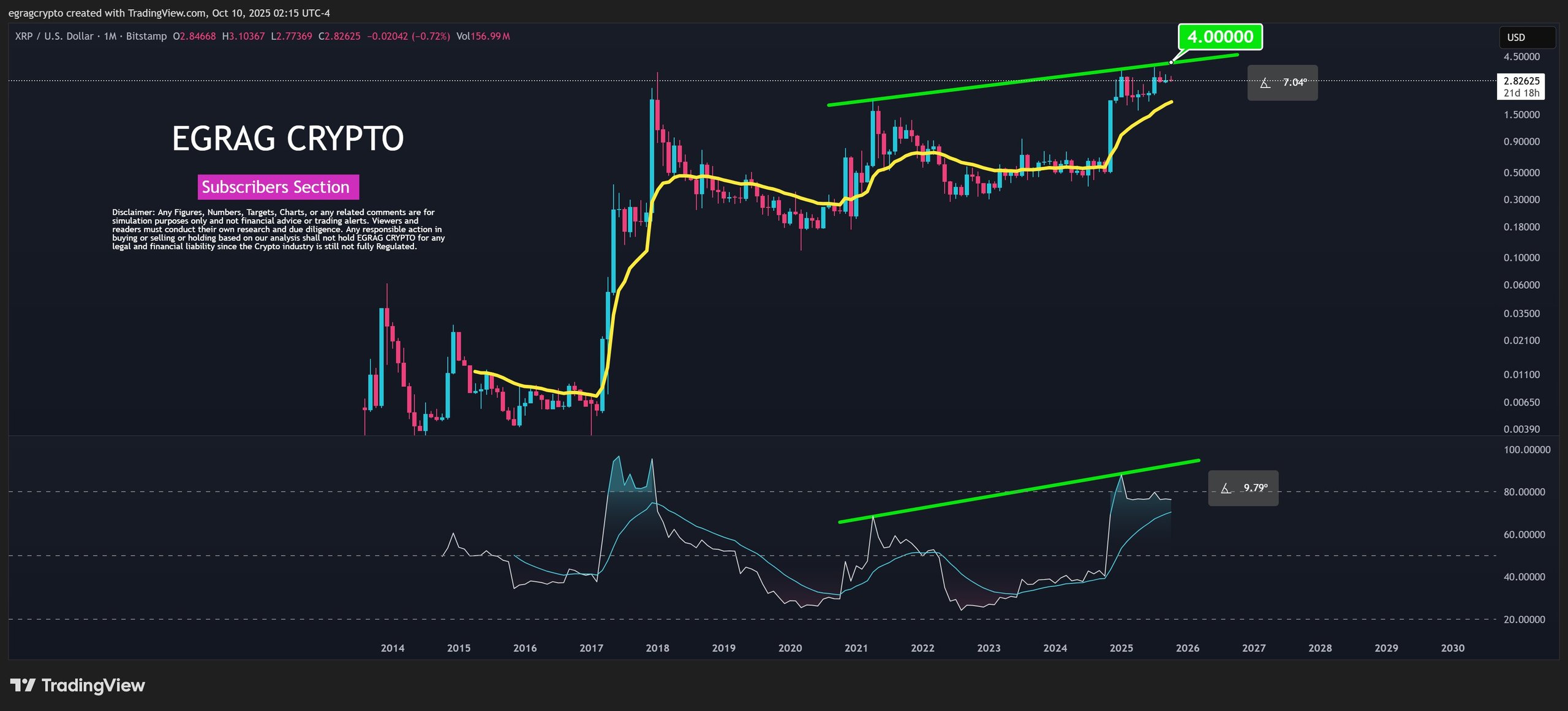 XRP Bulls Finally Take Charge as Price and RSI Point to  Rally