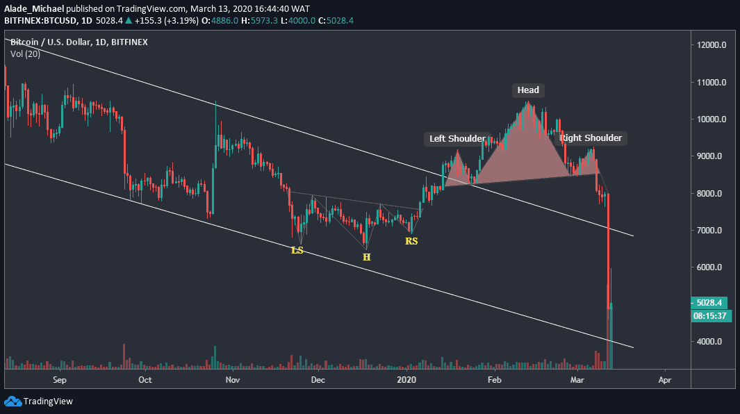 BTCUSD- March 13-min