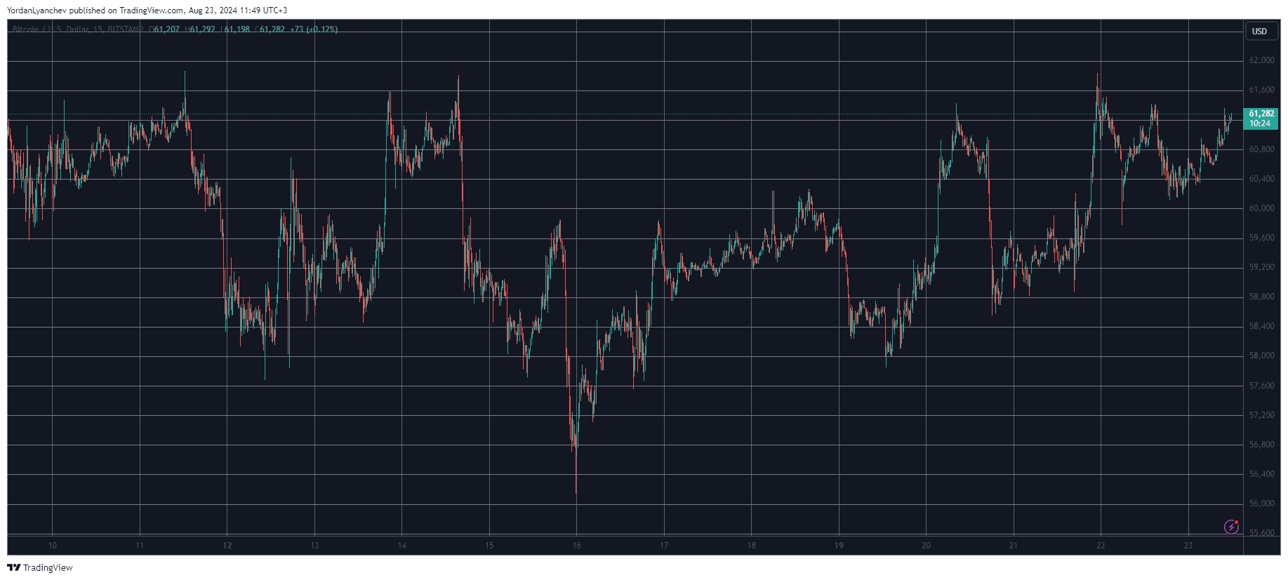 Bitcoin/Price/Chart 23.08.2024. Source: TradingView