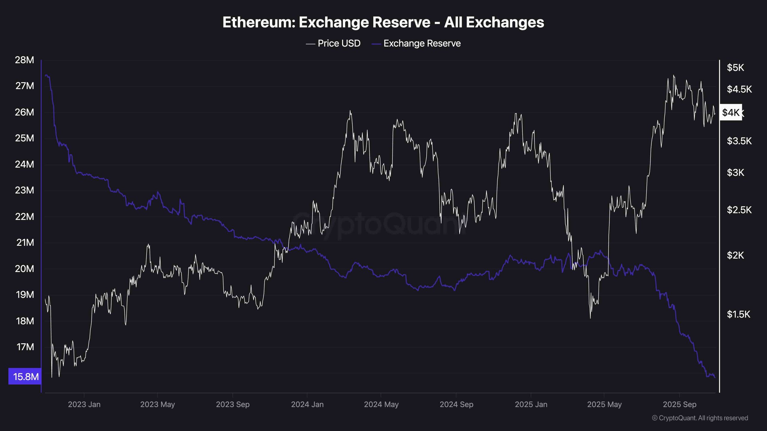 ethereum_exchange_reserves_chart_2910251