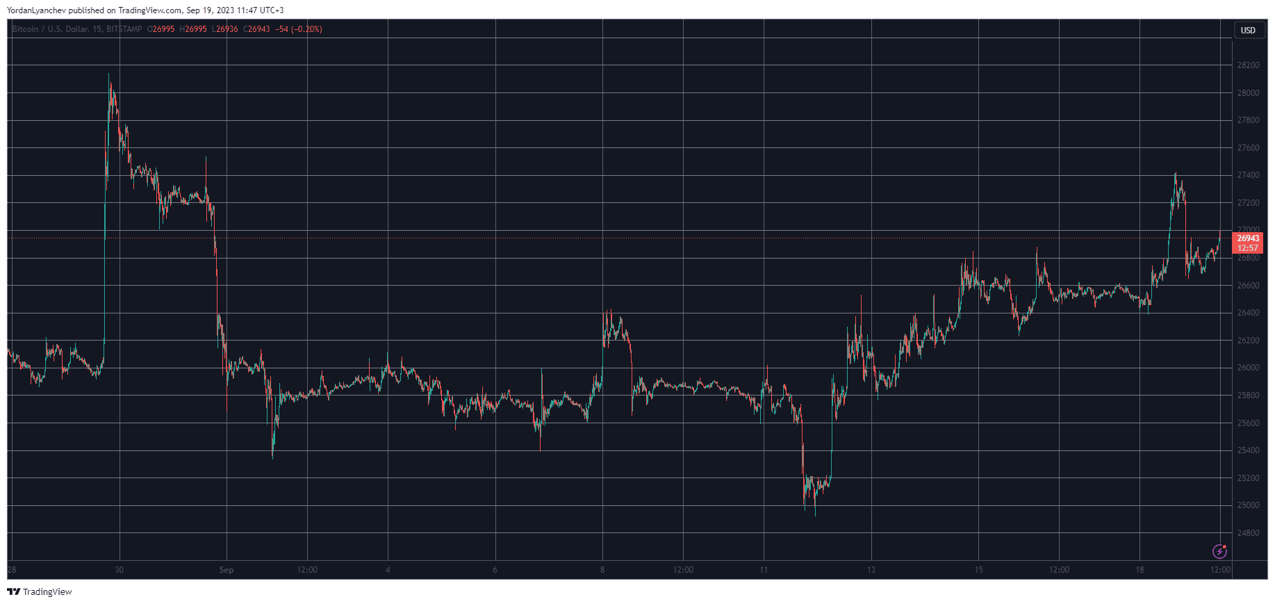 BTCUSD. Source: TradingView
