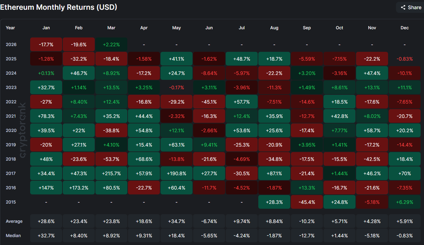 Ethereum Monthly Performance. Source: CryptoRank