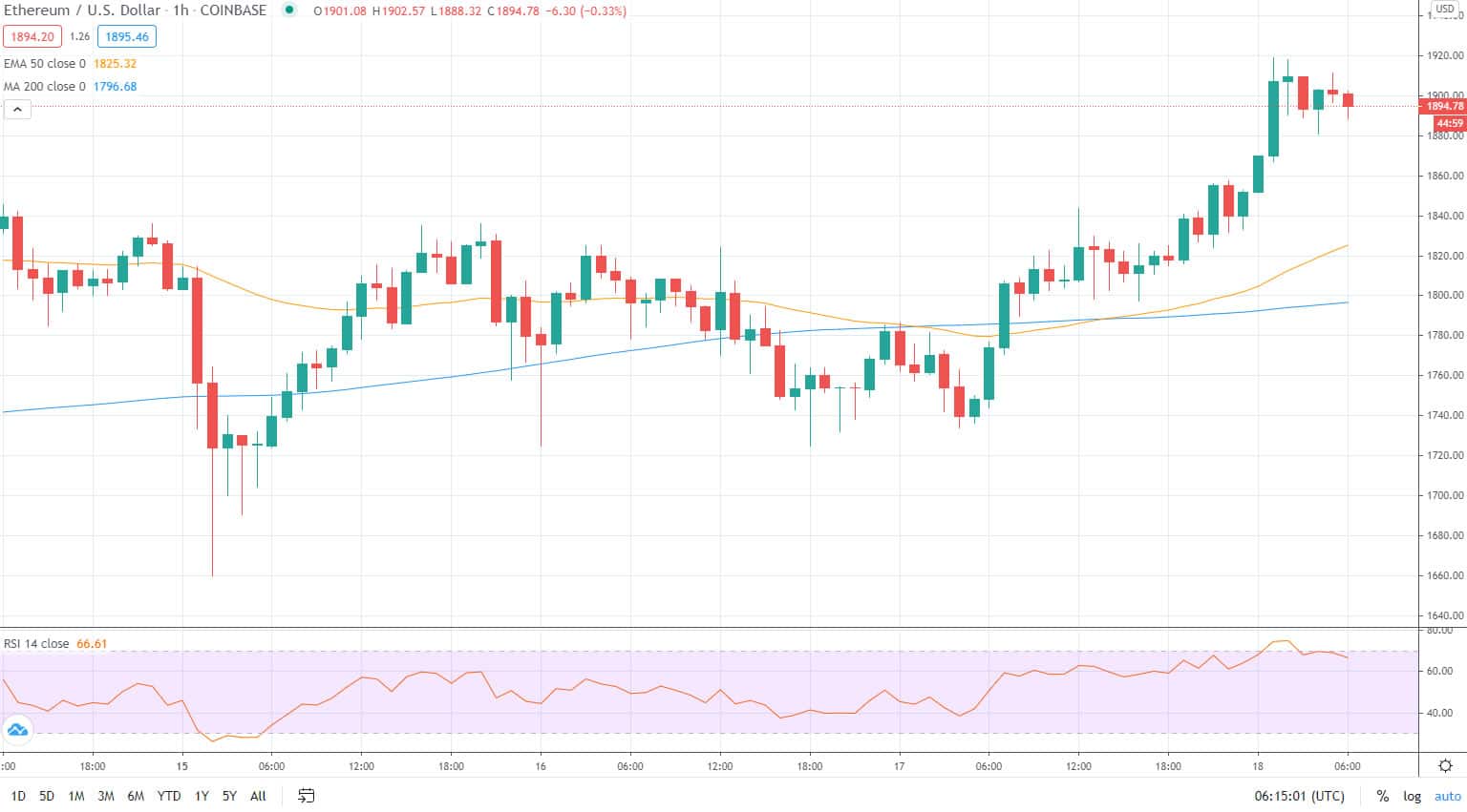 Ethereum price