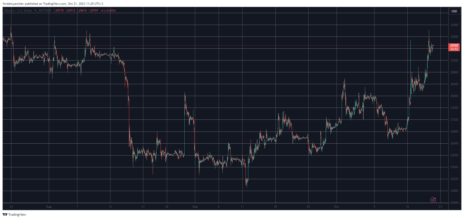BTCUSD. Source: TradingView
