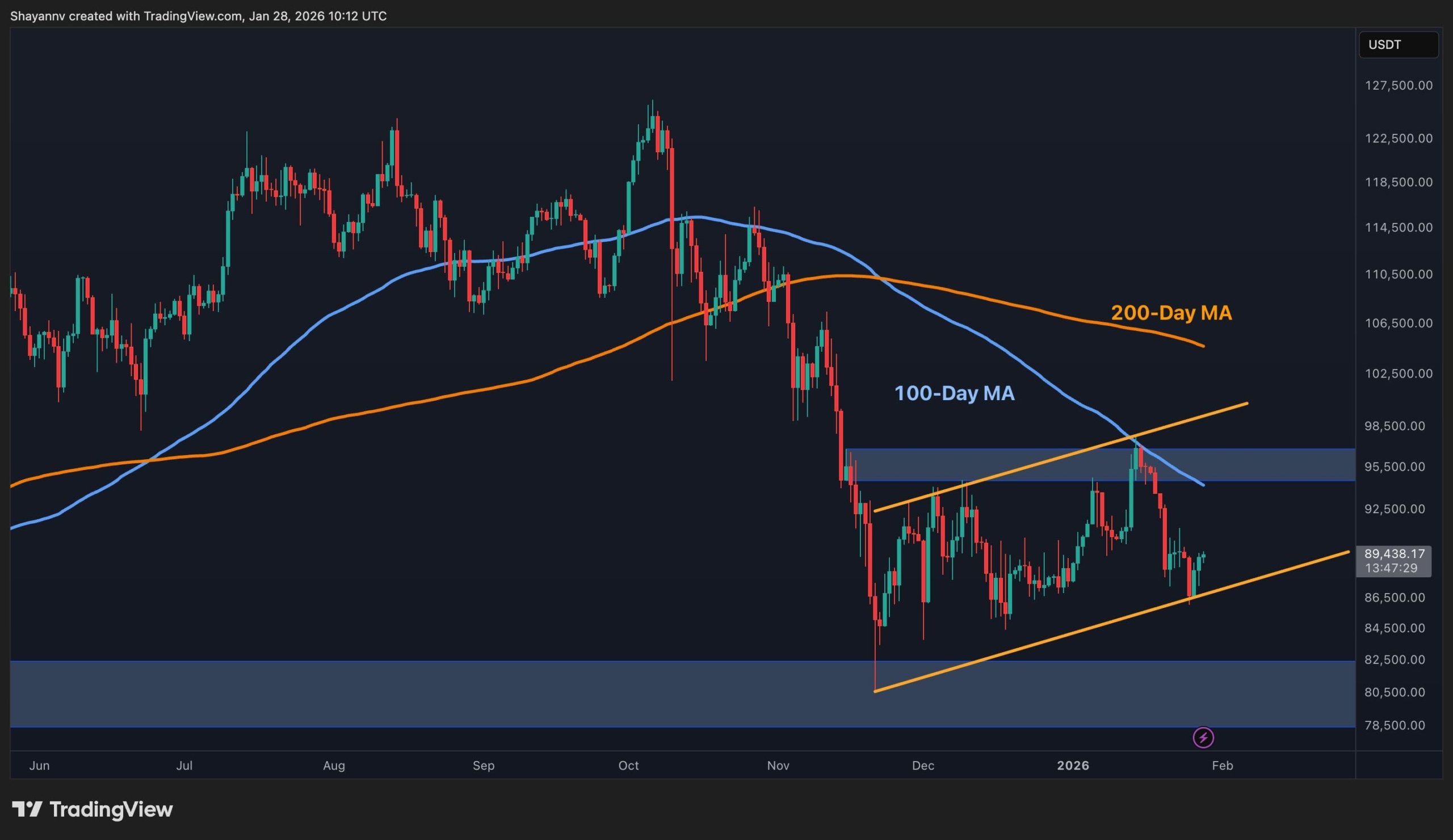 Análisis de precio de Bitcoin: ¿Qué necesita BTC para mantenerse por encima  de los $90K?
