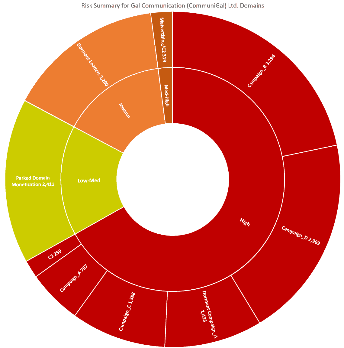 Risk Summary For CommuniGal Domains. Source: AwakeSecurity