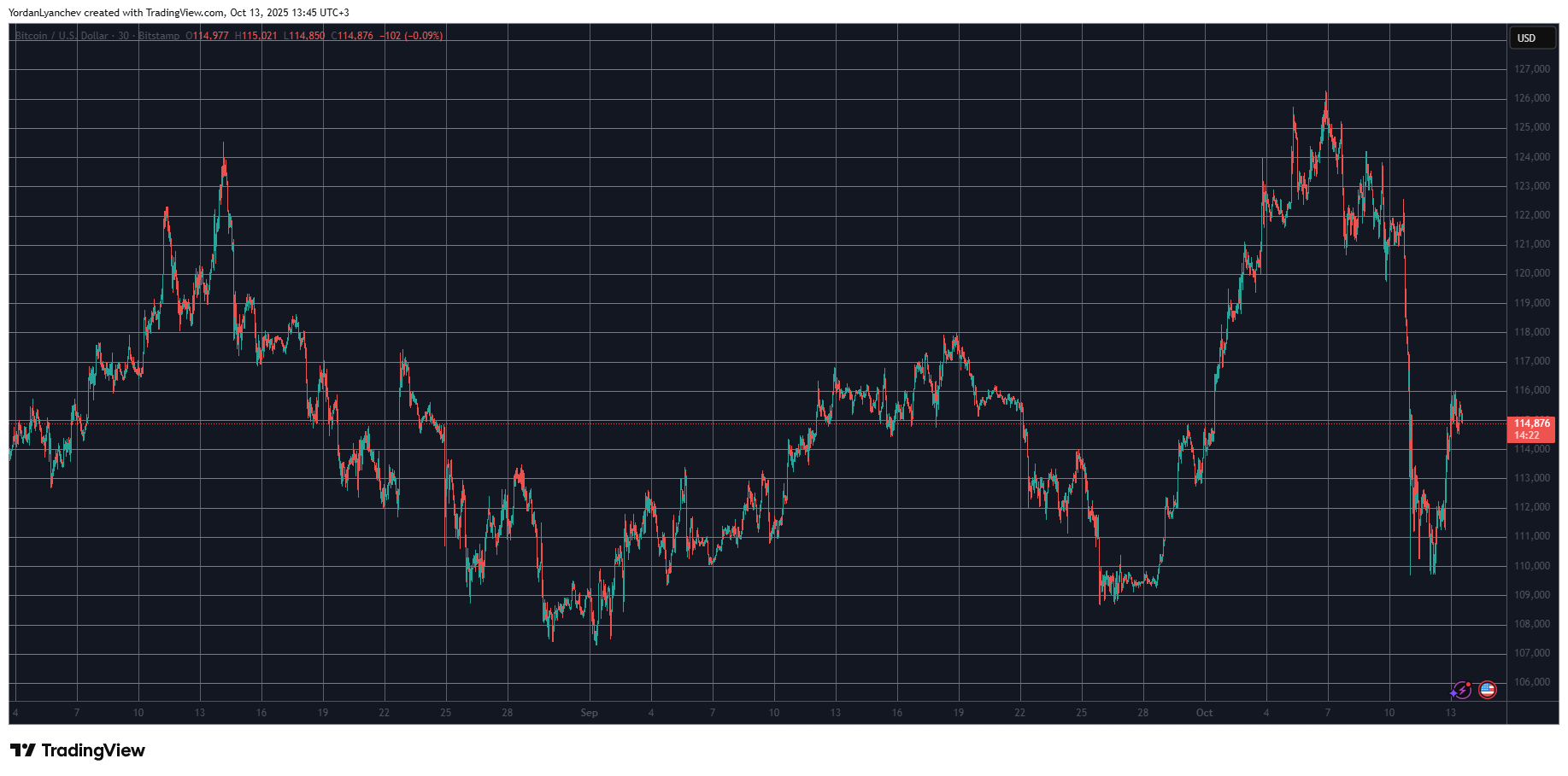 BTCUSD. Source: TradingView