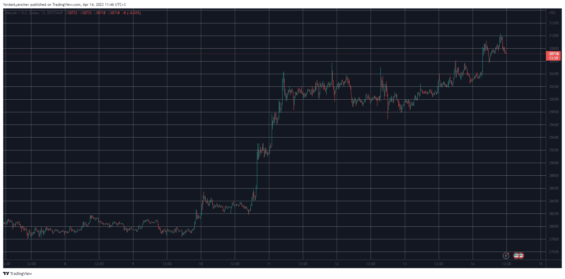 BTCUSD. Source: TradingView