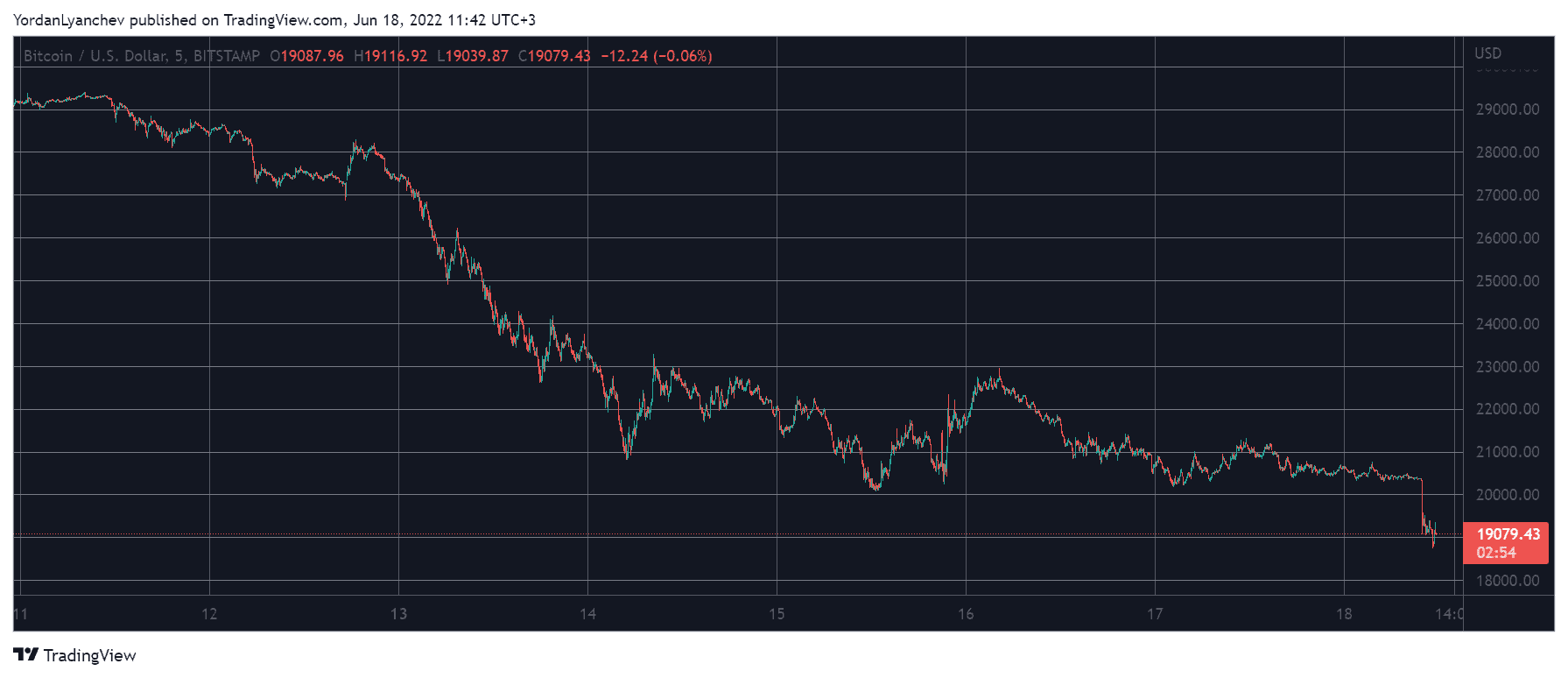 BTCUSD. Source: TradingView