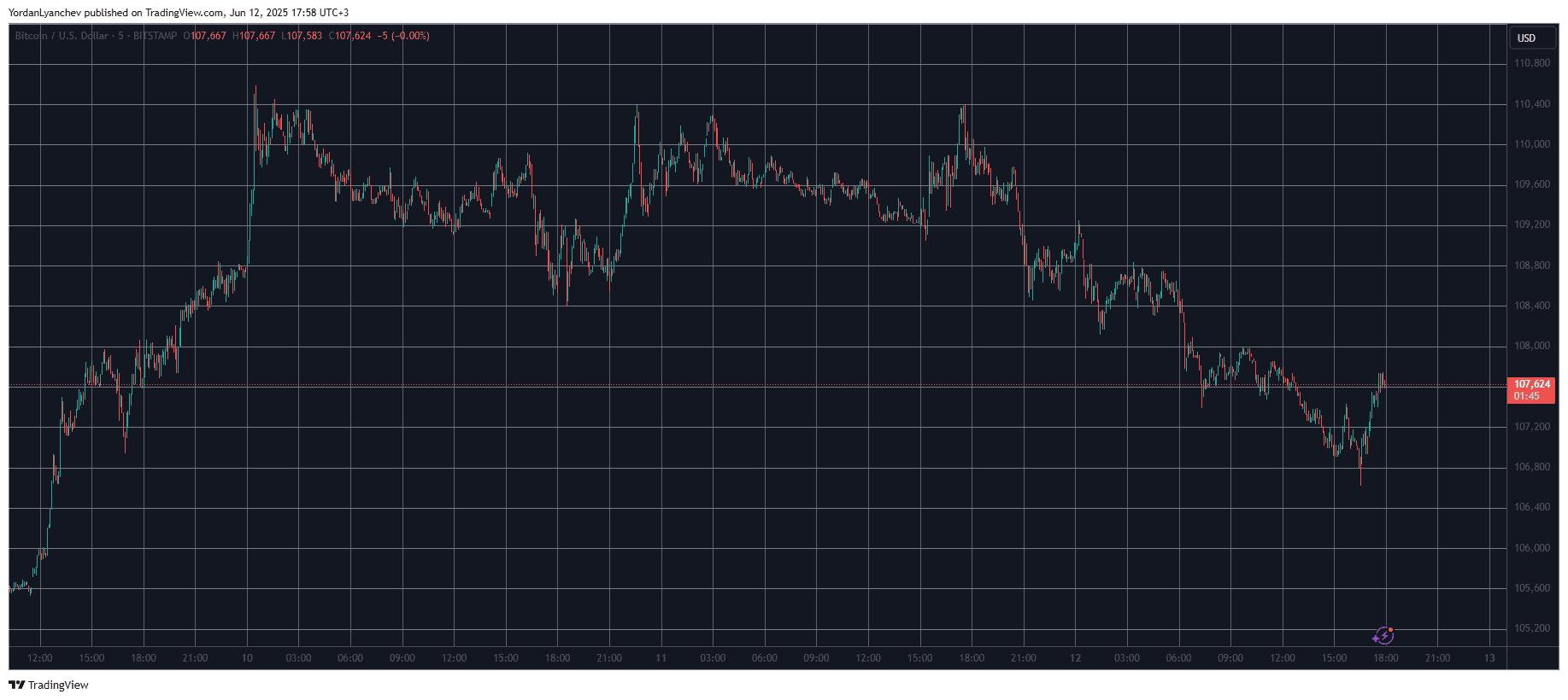 BTCUSD. Source: TradingView