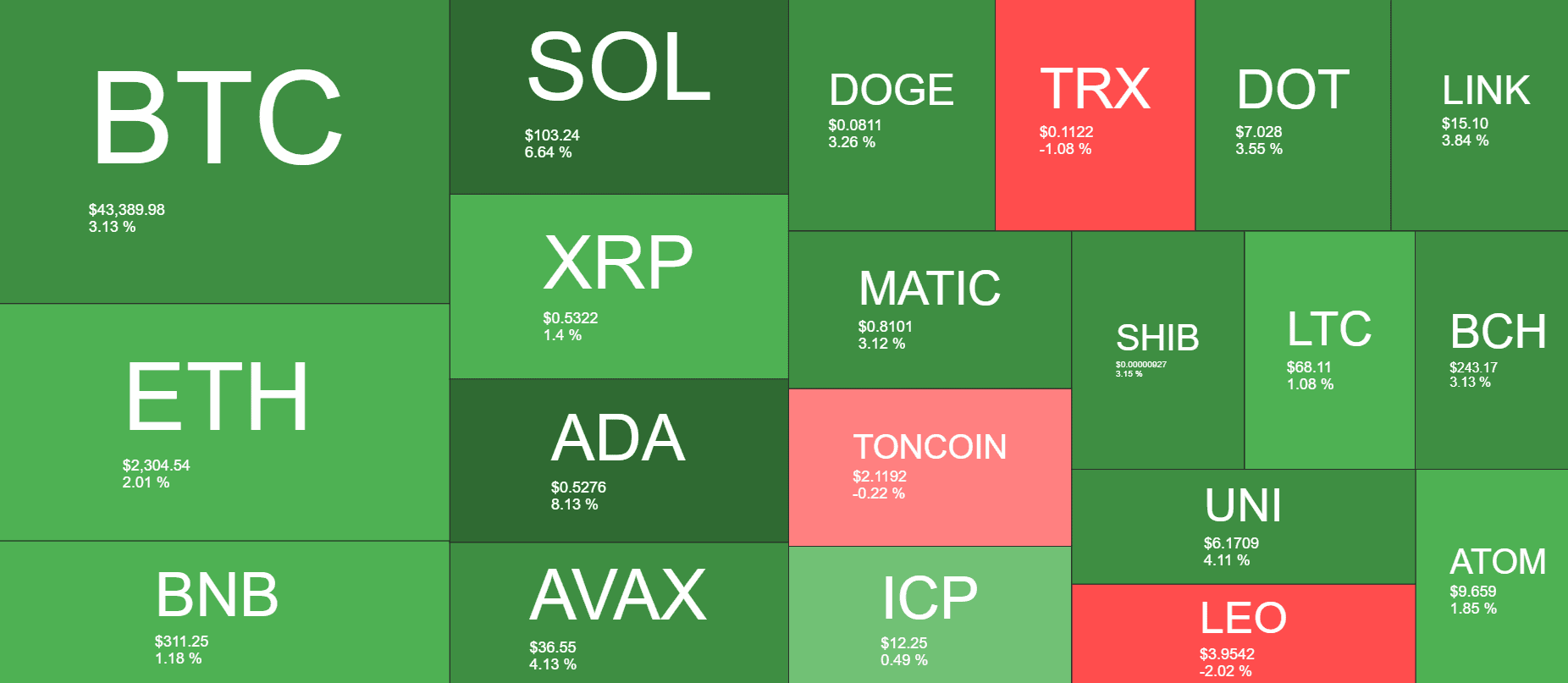 Cryptocurrency Market Overview