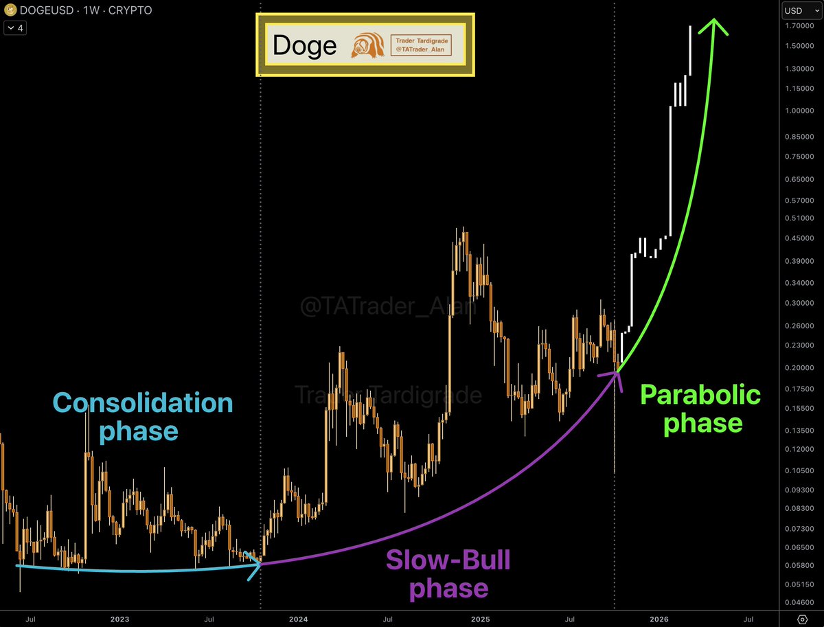 Dogecoin price chart
