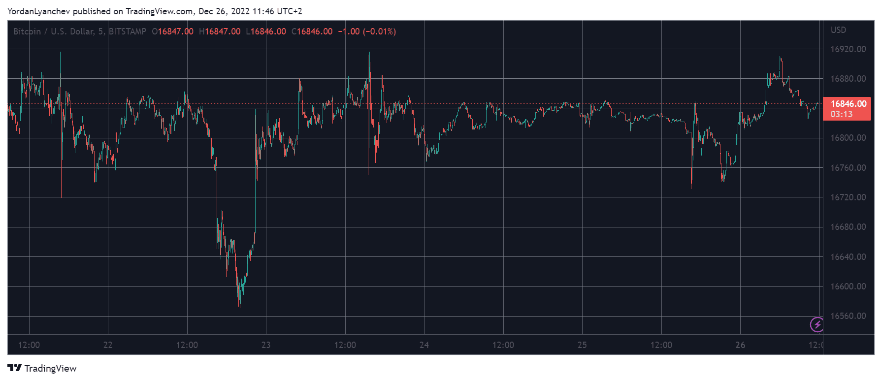 BTCUSD. Source: TradingView