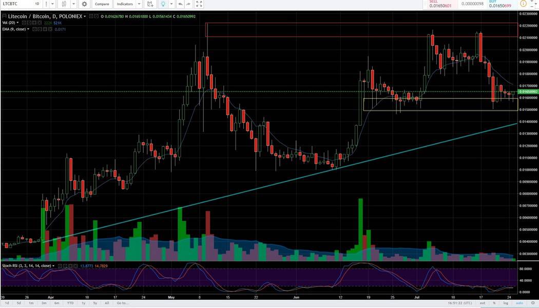 LTC BTC
