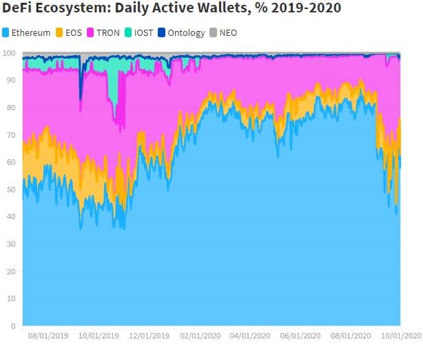 DeFi Daily Active Wallets By Networks. Source: dappradar