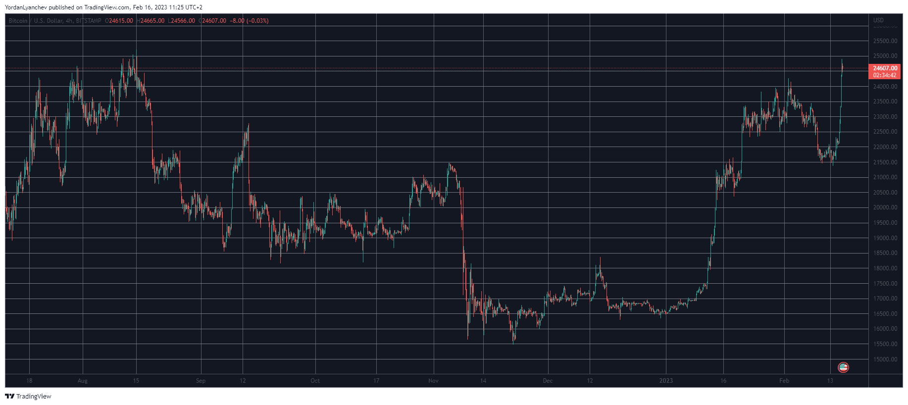 BTCUSD. Source: TradingView