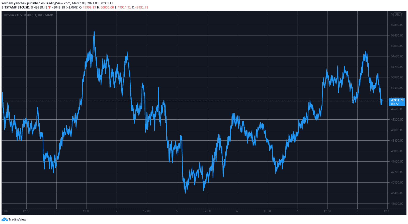 BTCUSD. Source: TradingView