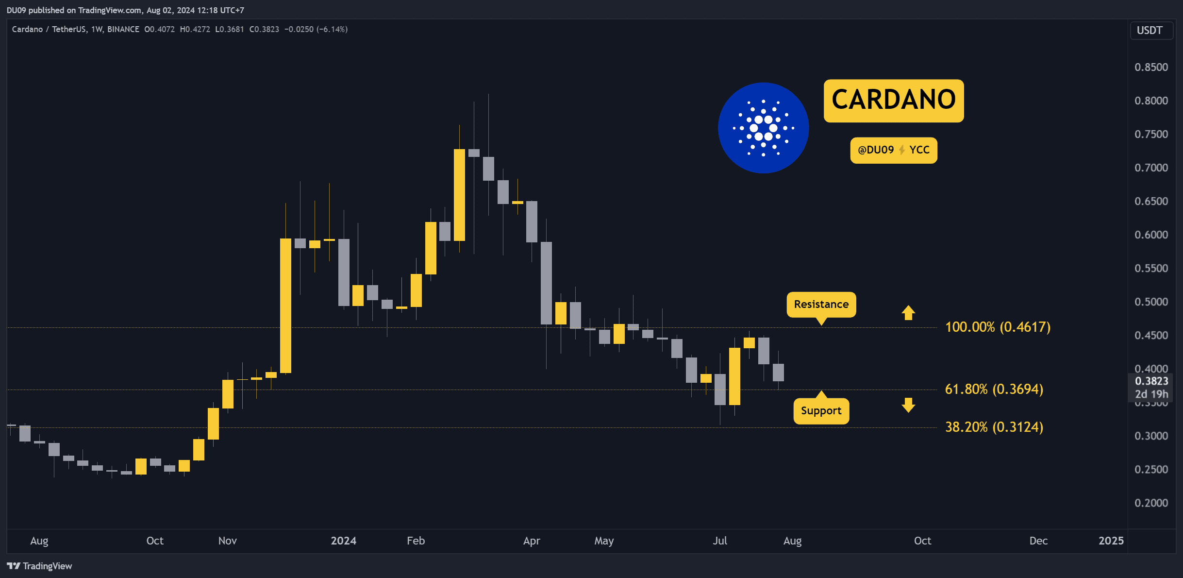 ADAUSDT_2024-08-02_12-18-21