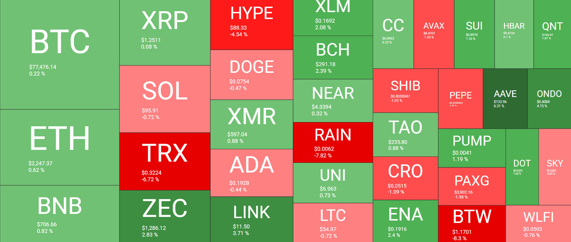 Cryptocurrency Market Overview October 31. Source: QuantifyCrypto