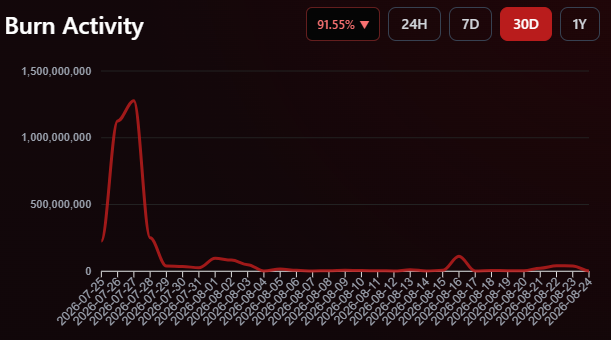 SHIB Burn Rate