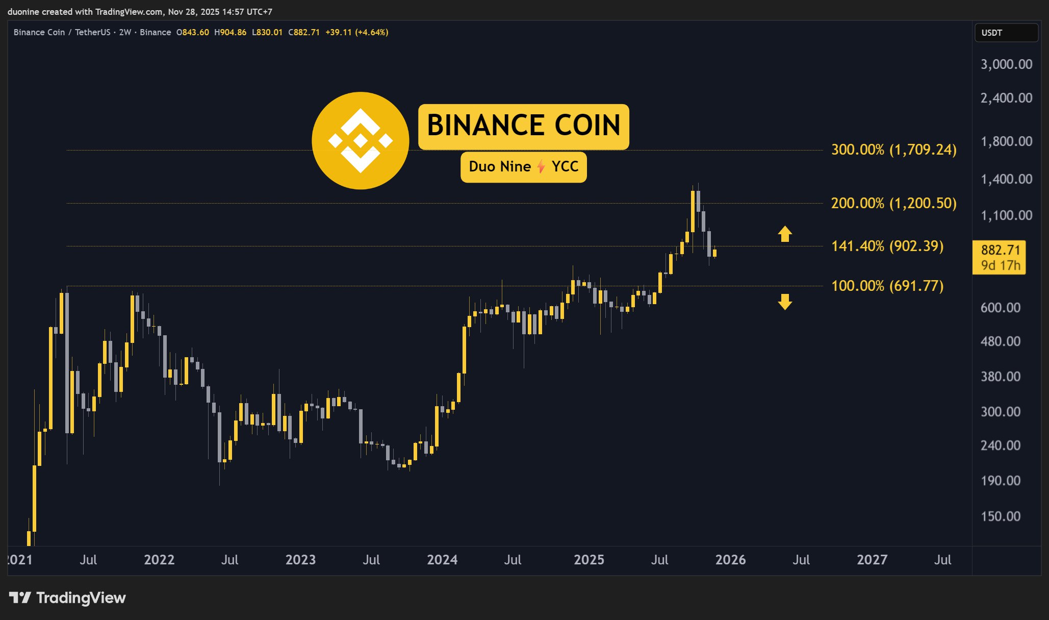 bnb-price-chart-281125