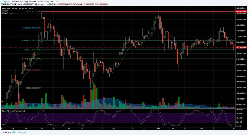 ETH USD