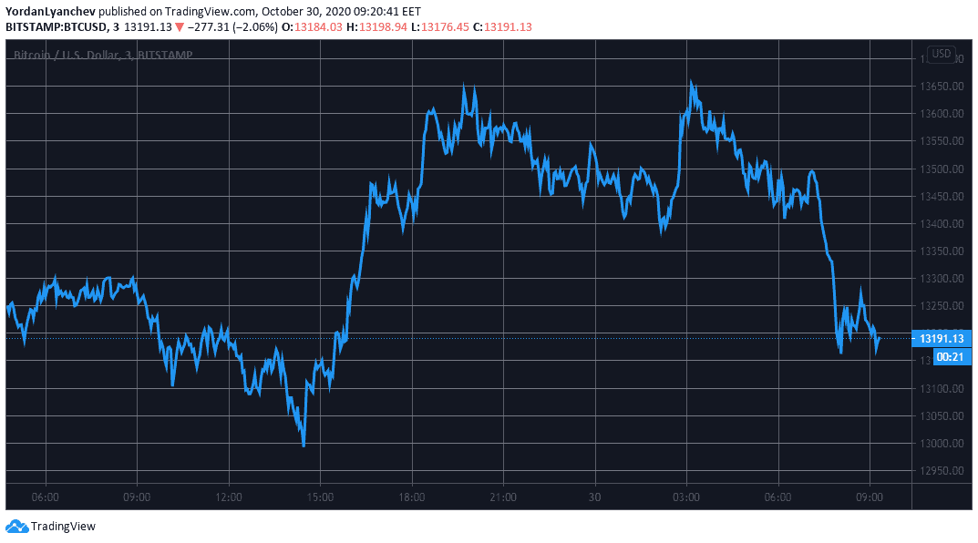 BTCUSD. Source: TradingView
