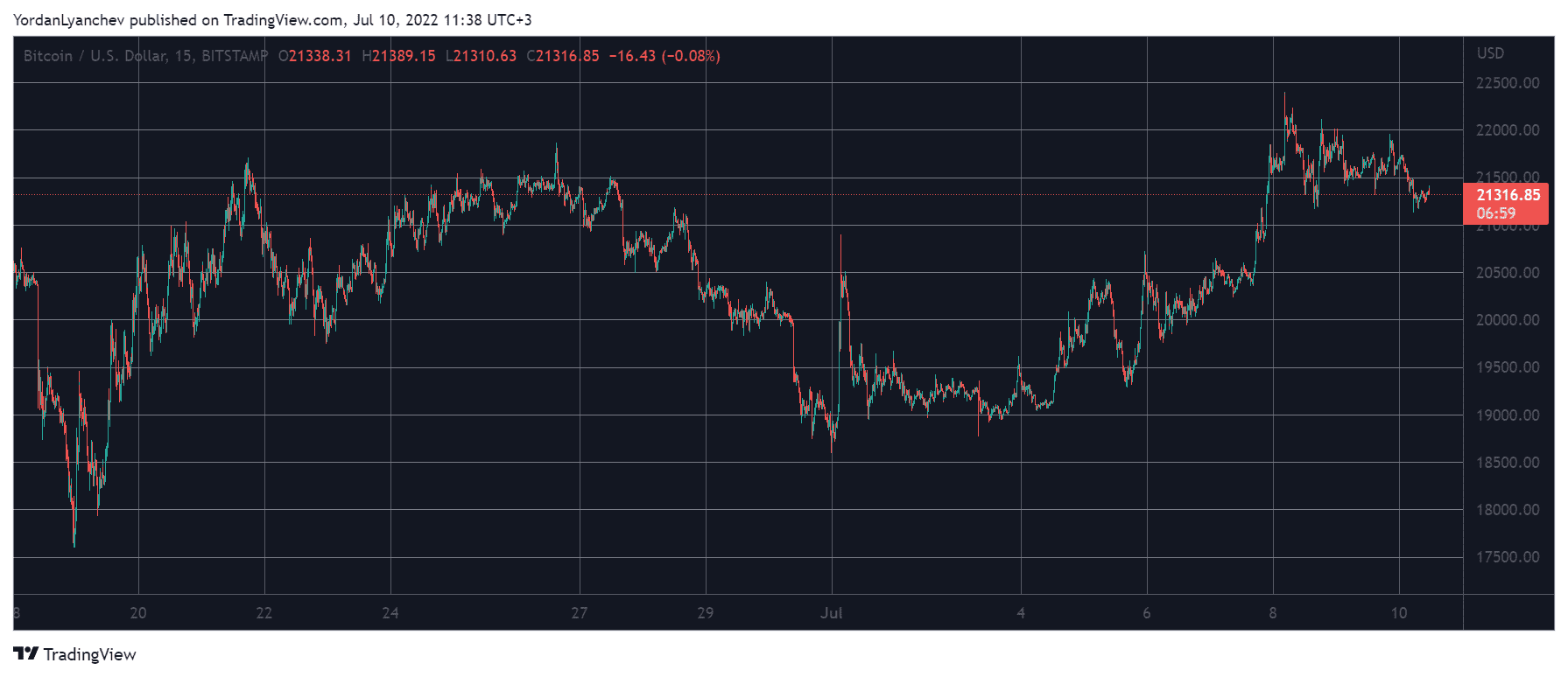 BTCUSD. Source: TradingView
