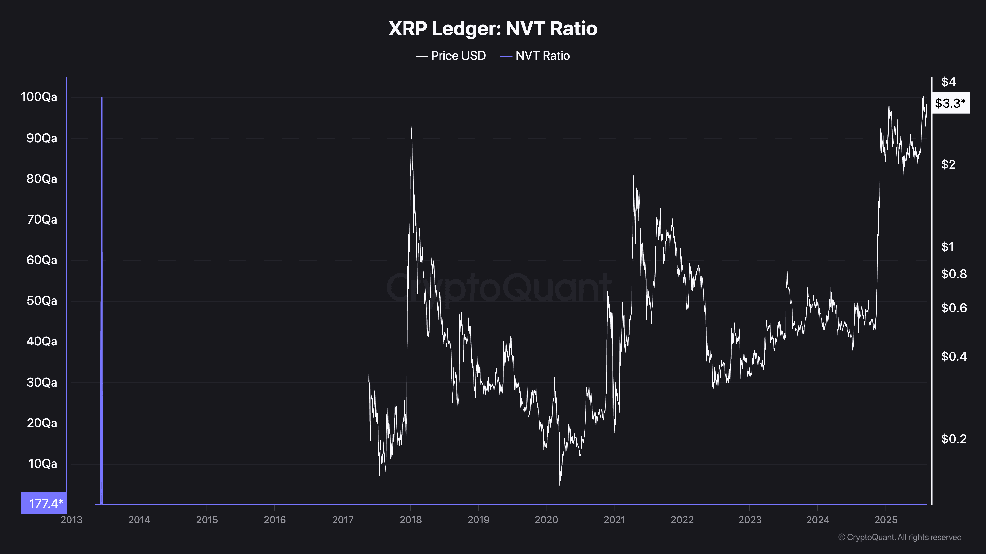 XRP Ledger NVT Ratio (1)