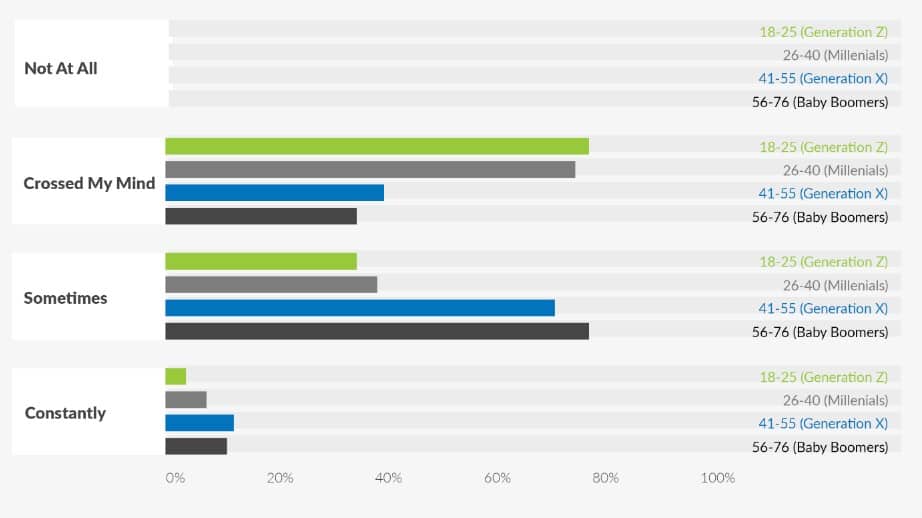Generations Worrying About Their Cryptocurrency Funds. Source: TheCremationInstitute