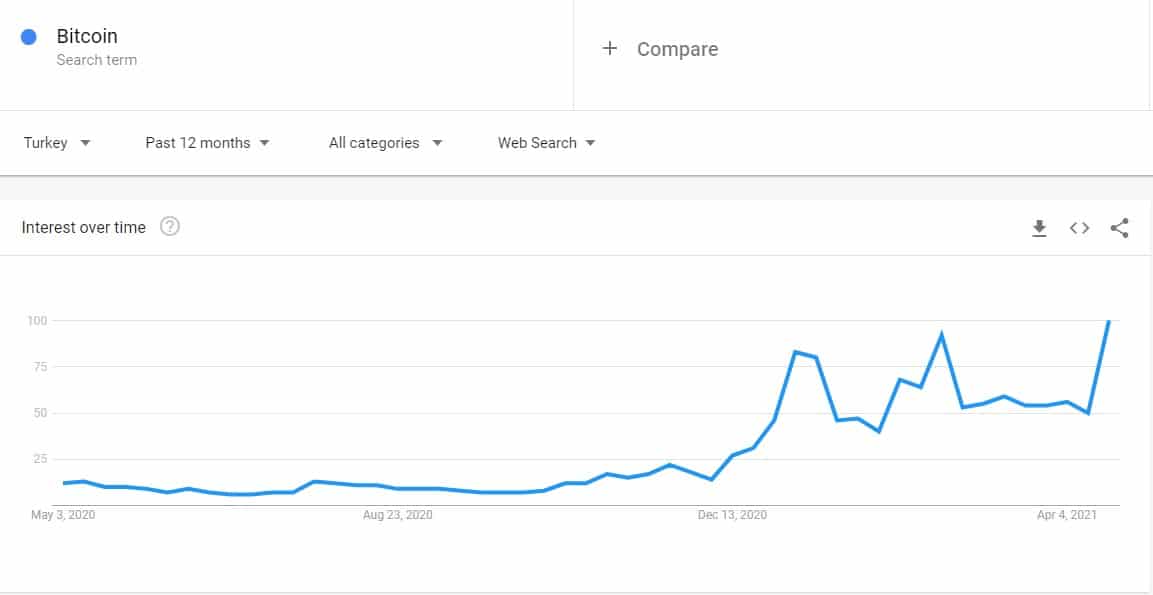 Bitcoin Google Searches in Turkey. Source: Google Trends