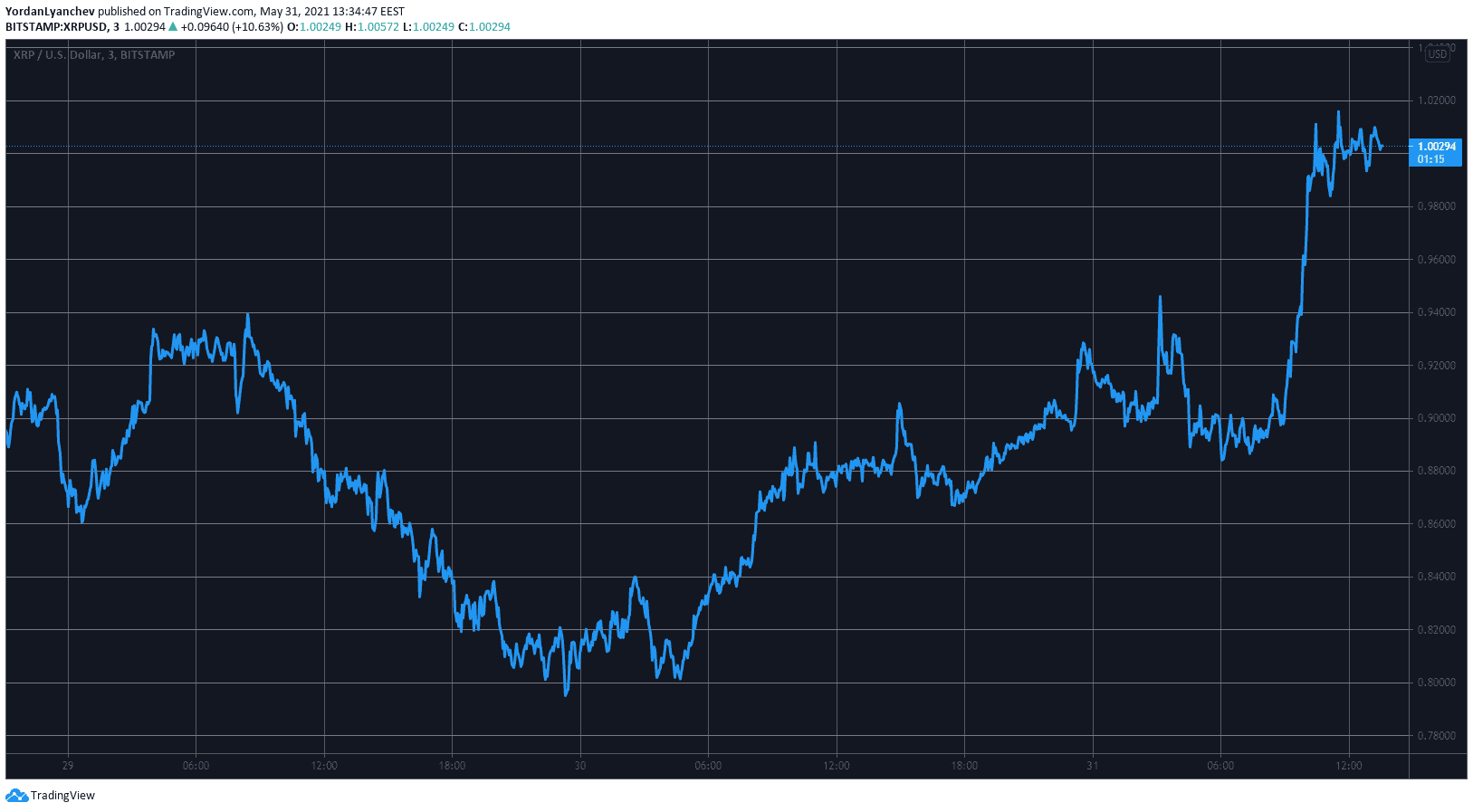 BTCUSD. Source: TradingView