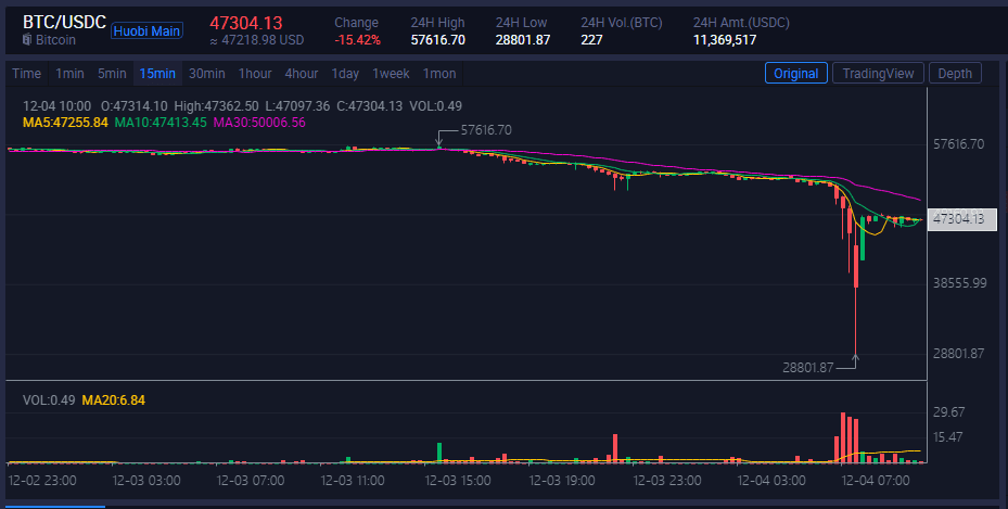 BTC/USDC on Huobi. Source: TradingView