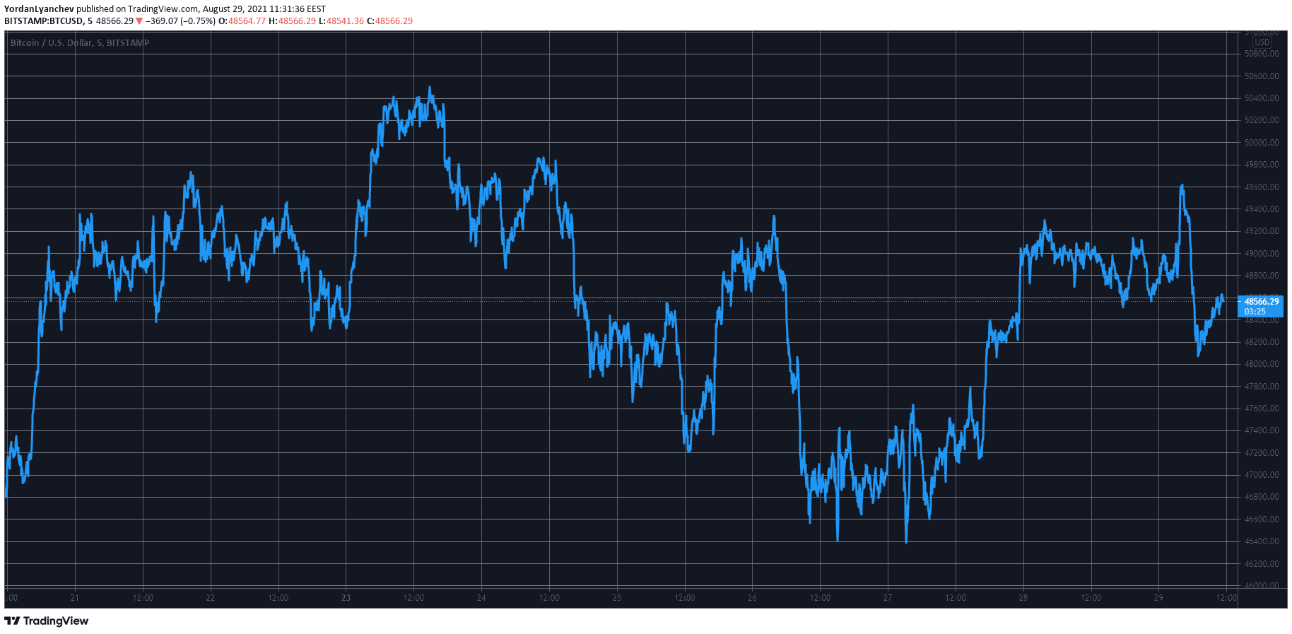 BTCUSD. Source: TradingView