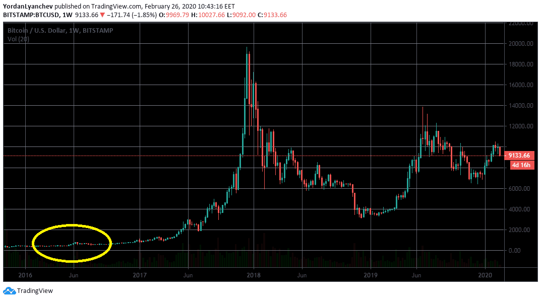 BTCUSD 1w. Source: TradingView