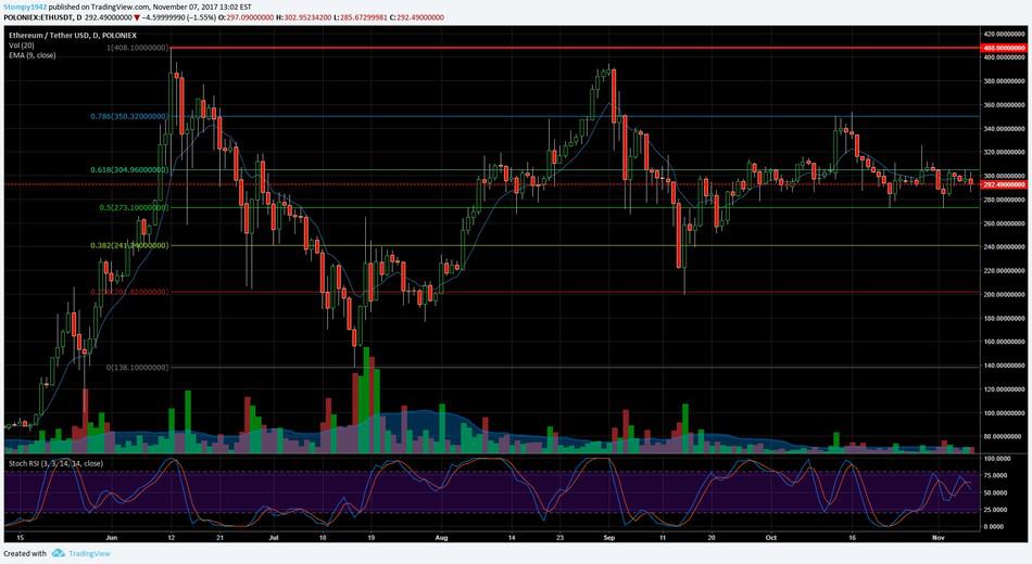 ETH USD