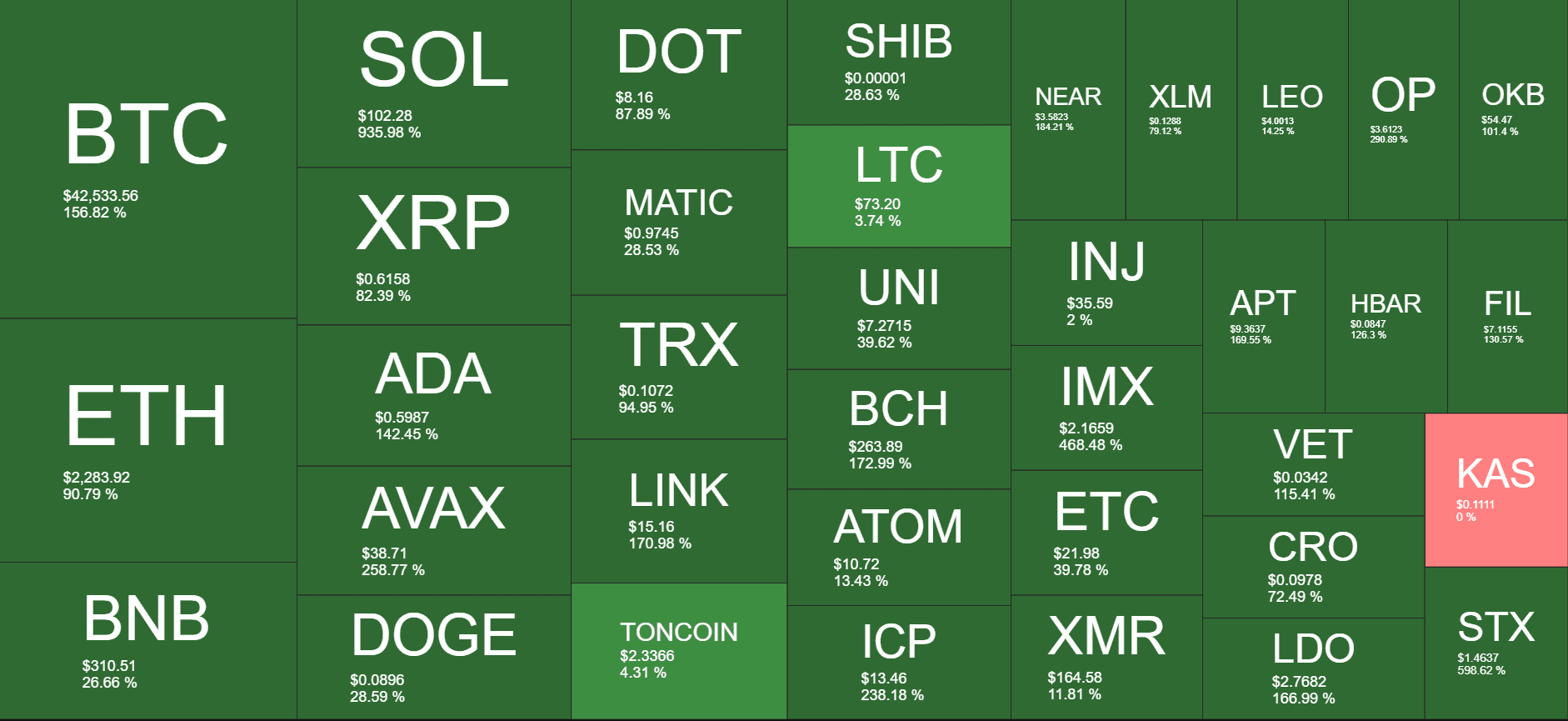 Cryptocurrency Market Overview Yearly. Source: Quantify Crypto