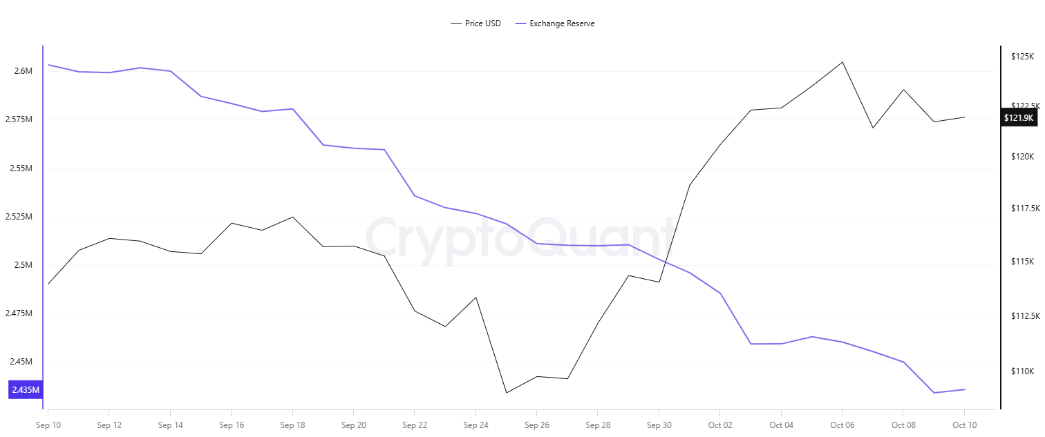 BTC Exchange Reserves