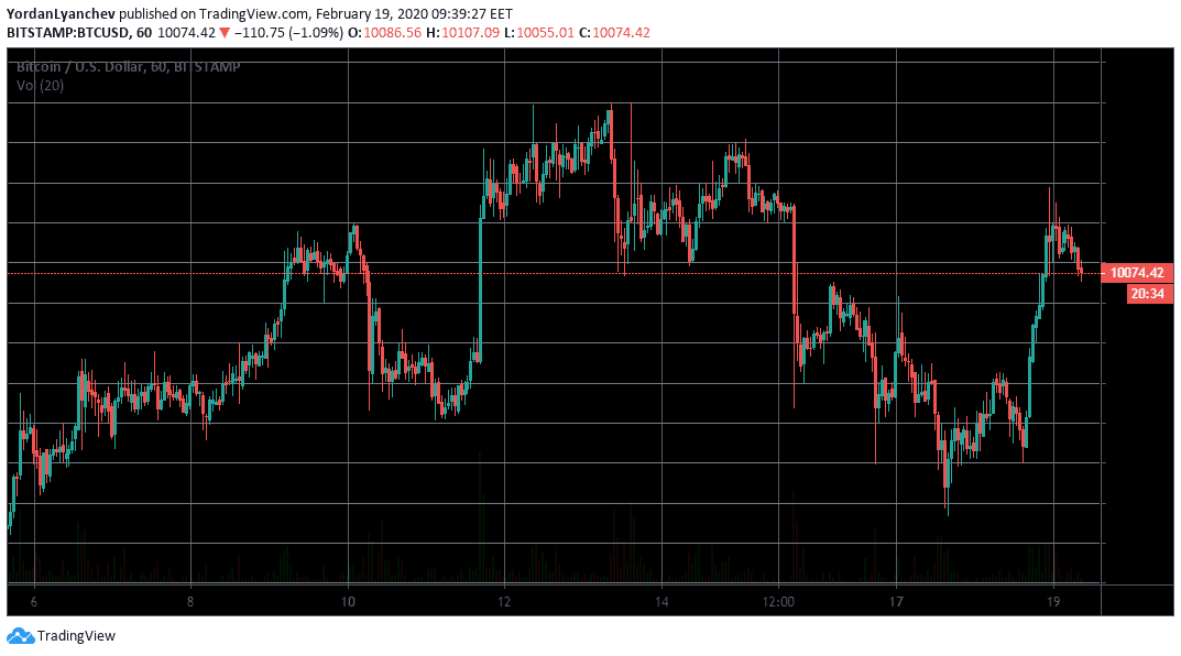BTCUSD 1h. Source: TradingView