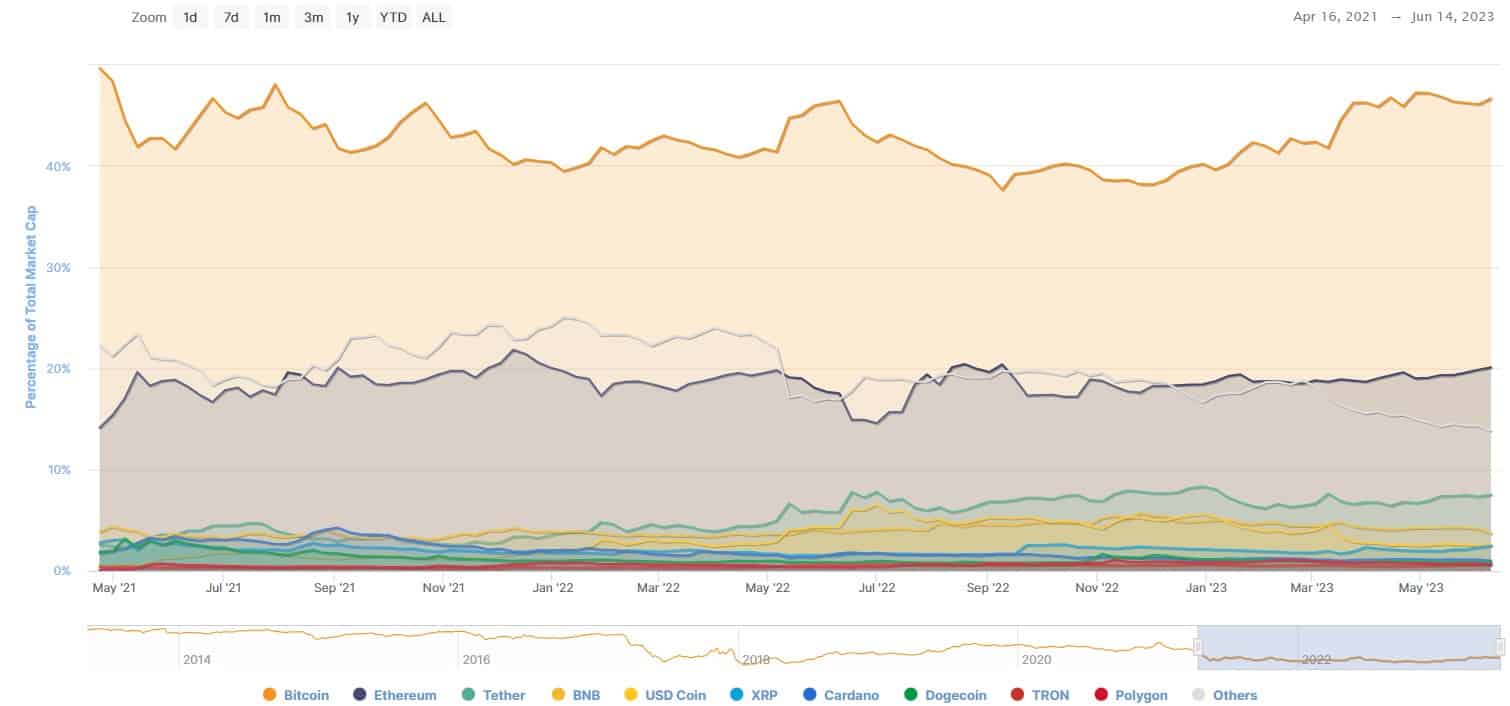 Bitcoin Dominance Chart. Source: CoinMarketCap